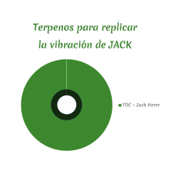 Dahgá C510 Yerba Jack Cartucho | CBDMP
